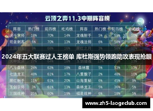 2024年五大联赛过人王榜单 库杜斯强势领跑助攻表现抢眼